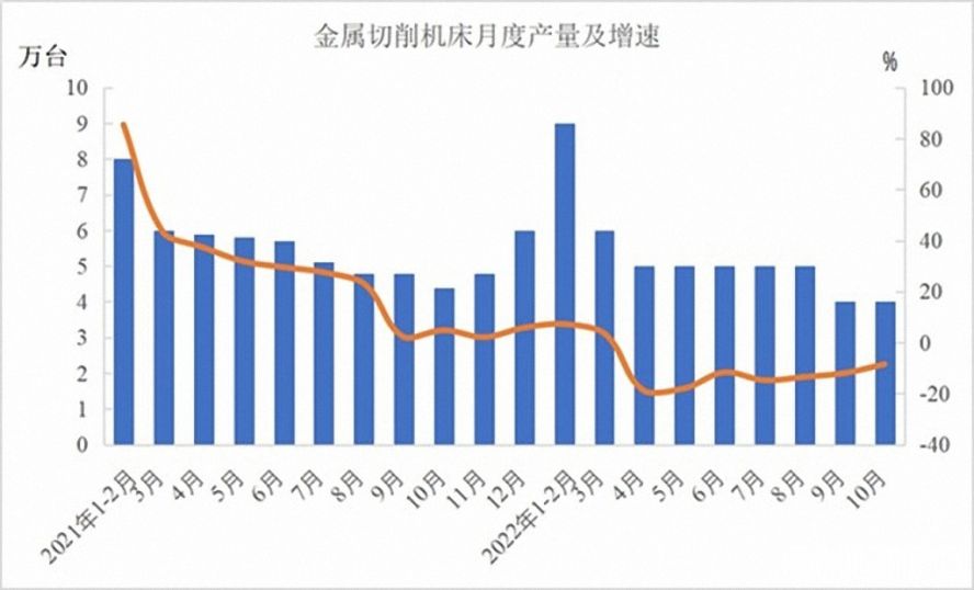 金屬切削機(jī)床47萬(wàn)臺(tái)，下降12.5%